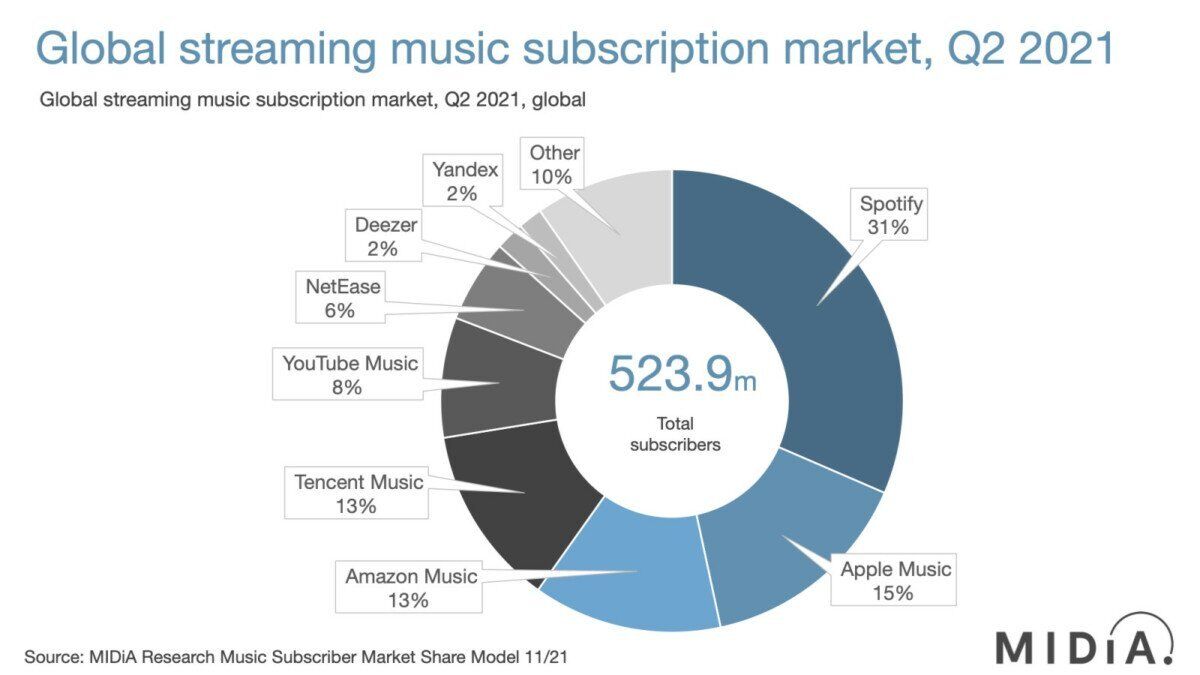 Part de marché de Spotify dans l'industrie de la musique par rapport aux autres plateformes de Streaming