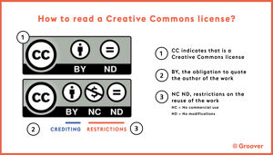 How to read a creative Commons license