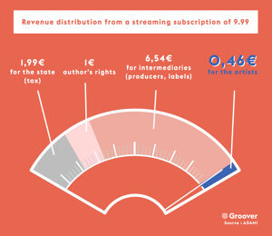 Revenue distribution from a streaming subscription of 9.99