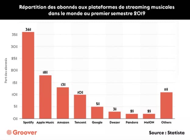 Répartition des abonnés aux plateformes de streaming musicales dans le monde