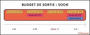 Budget de sortie promotion musicale 500€