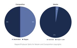 Rapper/producer Splits for Master and Composition copyrights
