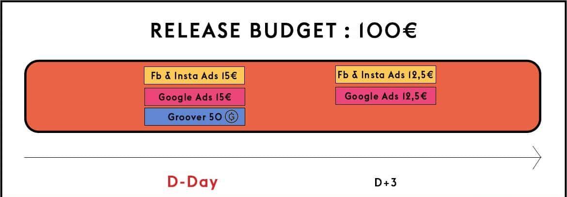 Music promotion- 100€ release budget- Facebook Ads, Google Ads, Groover, Influencers