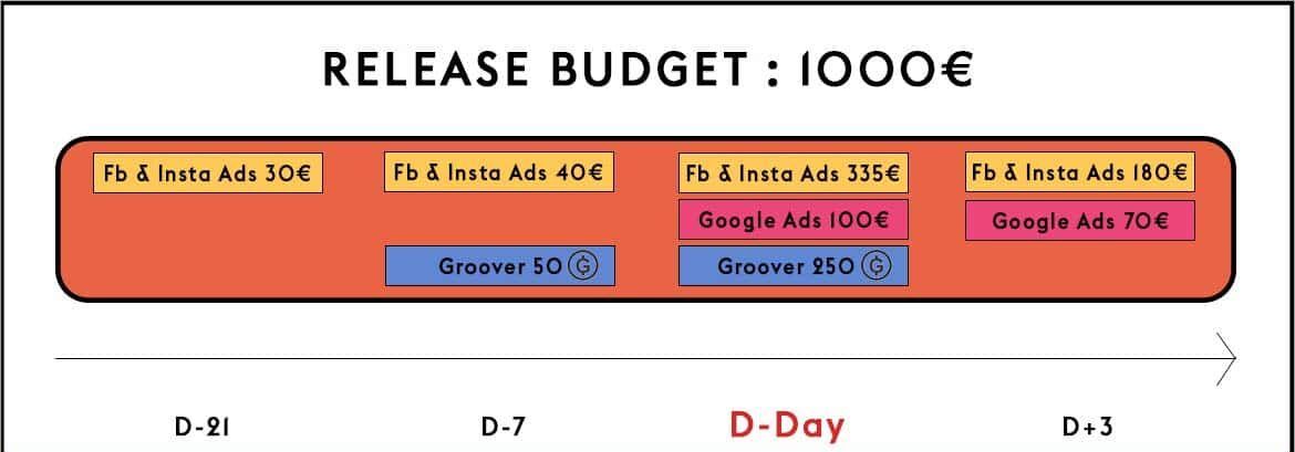 1000€ release budget- Facebook Ads, Google Ads, Groover, Influencers