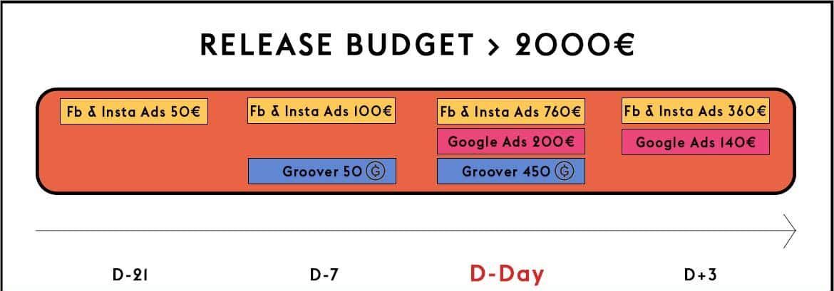 >2000€ release budget - Facebook Ads, Google Ads, Groover, Influencers