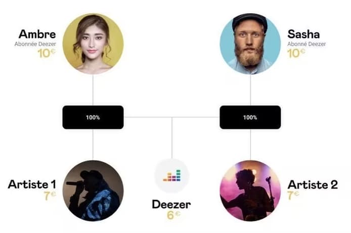 Remuneration of artists on the streaming platform Deezer