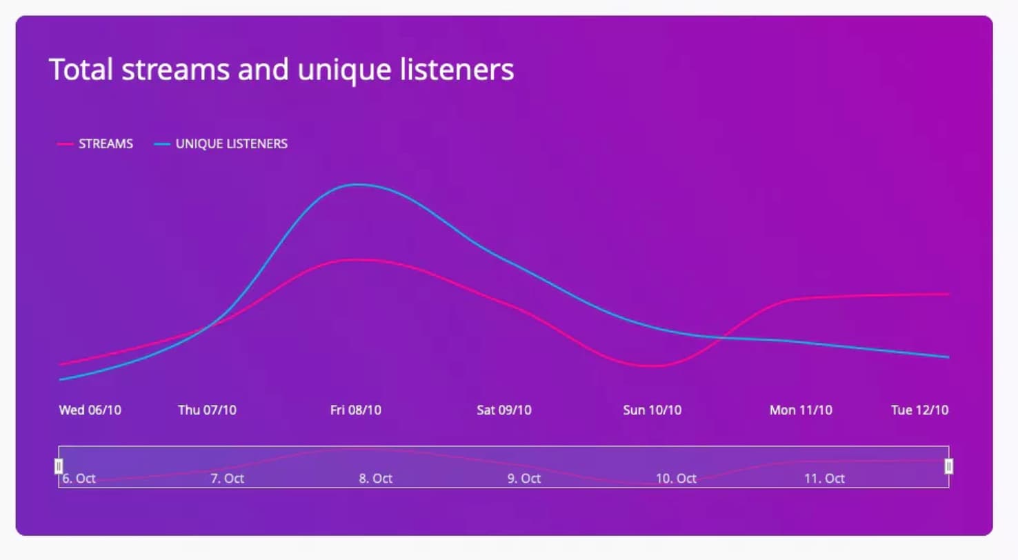 Analiza tus estadísticas de escucha en Deezer con Deezer for Creators