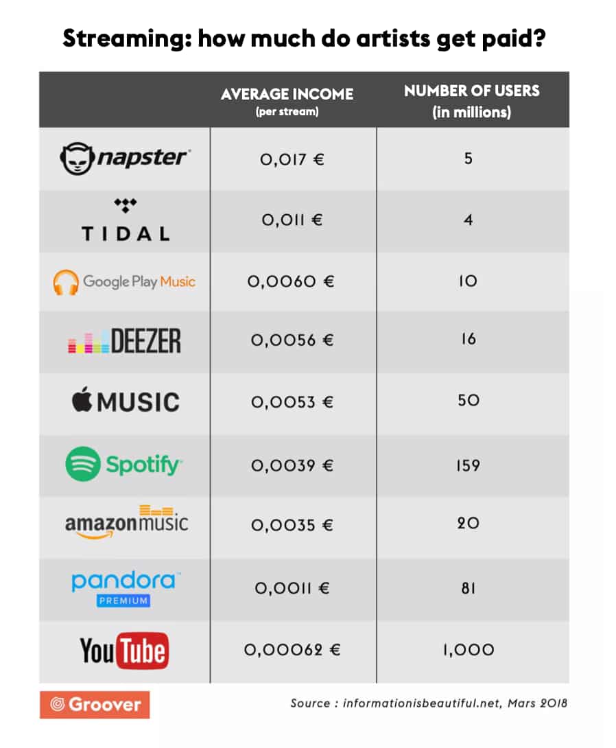Average streaming revenue and number of users of Napster, Tidal, Spotify, Google Play Music, Deezer, Amazon Music, Apple Music, Pandora, Youtube