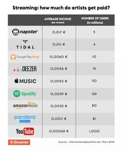 Average streaming revenue and number of users of Napster, Tidal, Spotify, Google Play Music, Deezer, Amazon Music, Apple Music, Pandora, Youtube