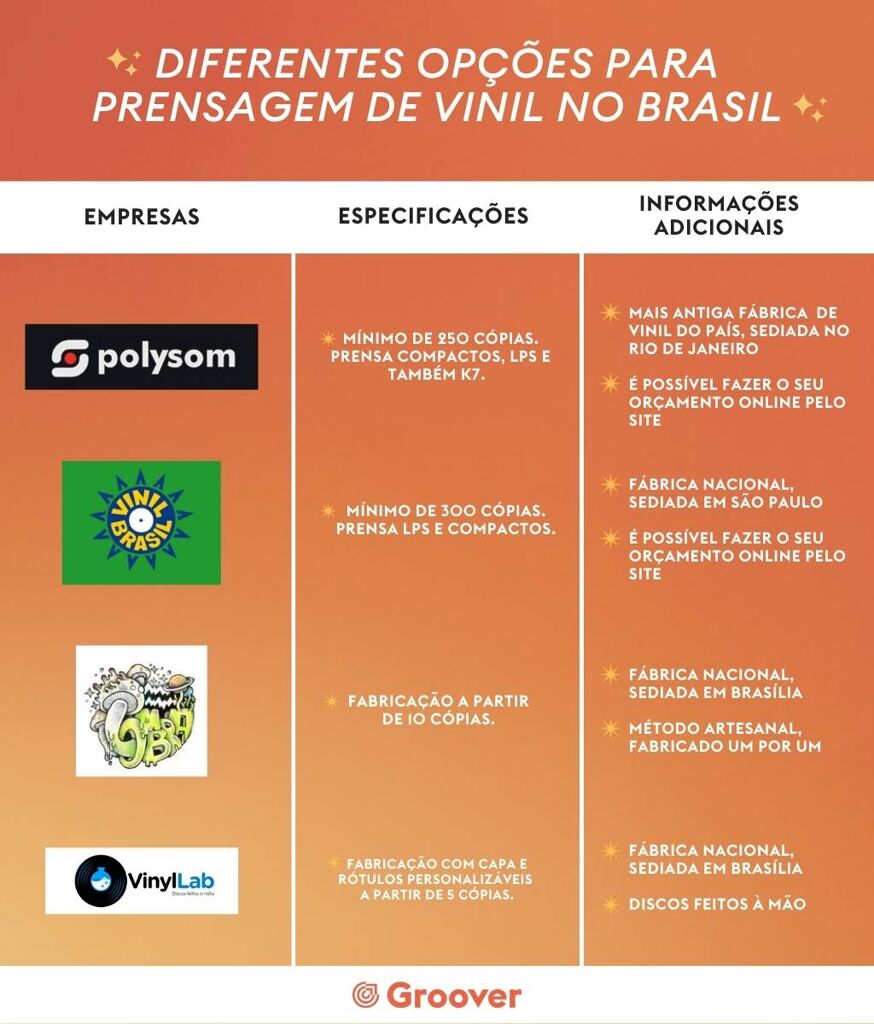 Algumas das principais fábricas de vinil no Brasil