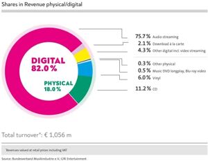 Music market revenues in 2023