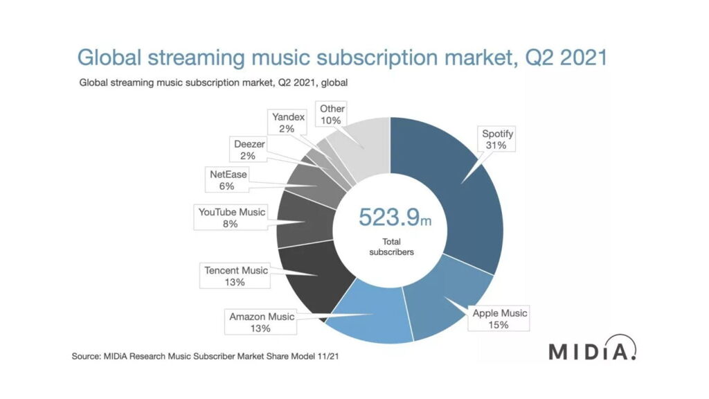 Global streaming music subscription market