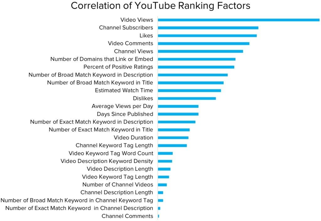 SEO Youtube - Autres facteurs de référencement