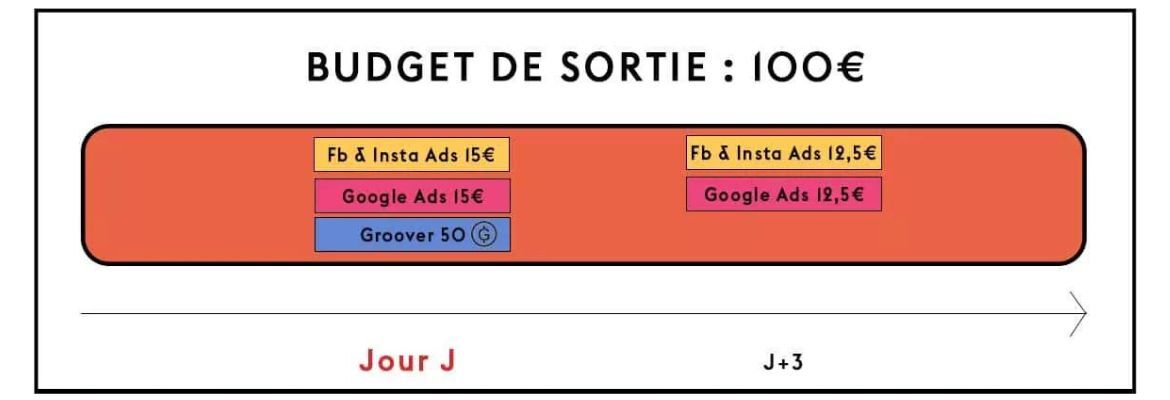 Promotion musicale - 100€ de budget de sortie - Facebook Ads, Google Ads, Groover, Influencers