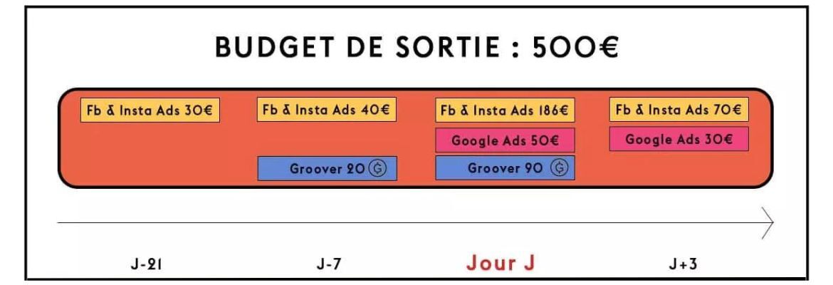 500€ de budget de sortie - Facebook Ads, Google Ads, Groover, Influencers