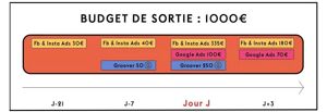 Promotion musicale - 1000€ de budget de sortie - Facebook Ads, Google Ads, Groover, Influencers