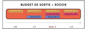 Promotion musicale - >2000€ de budget de sortie - Facebook Ads, Google Ads, Groover, Influencers