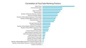 Correlazione dei fattori di ranking su Youtube