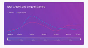 Tabela com número de streams e ouvintes em um período de uma semana
