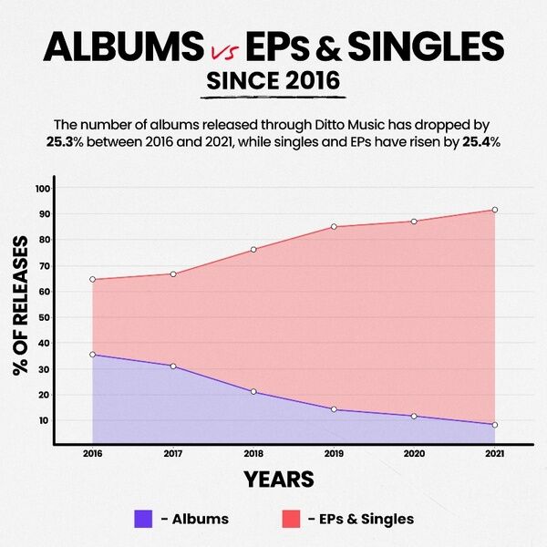 Data from Ditto Music shows the rise of the EP vs album over the years.