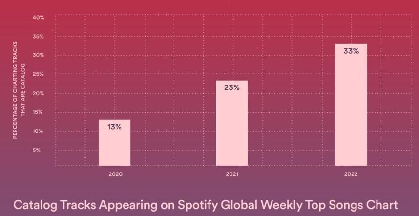 Showcase comes amid a study from Spotify showing that “catalog” tracks and charting more than ever