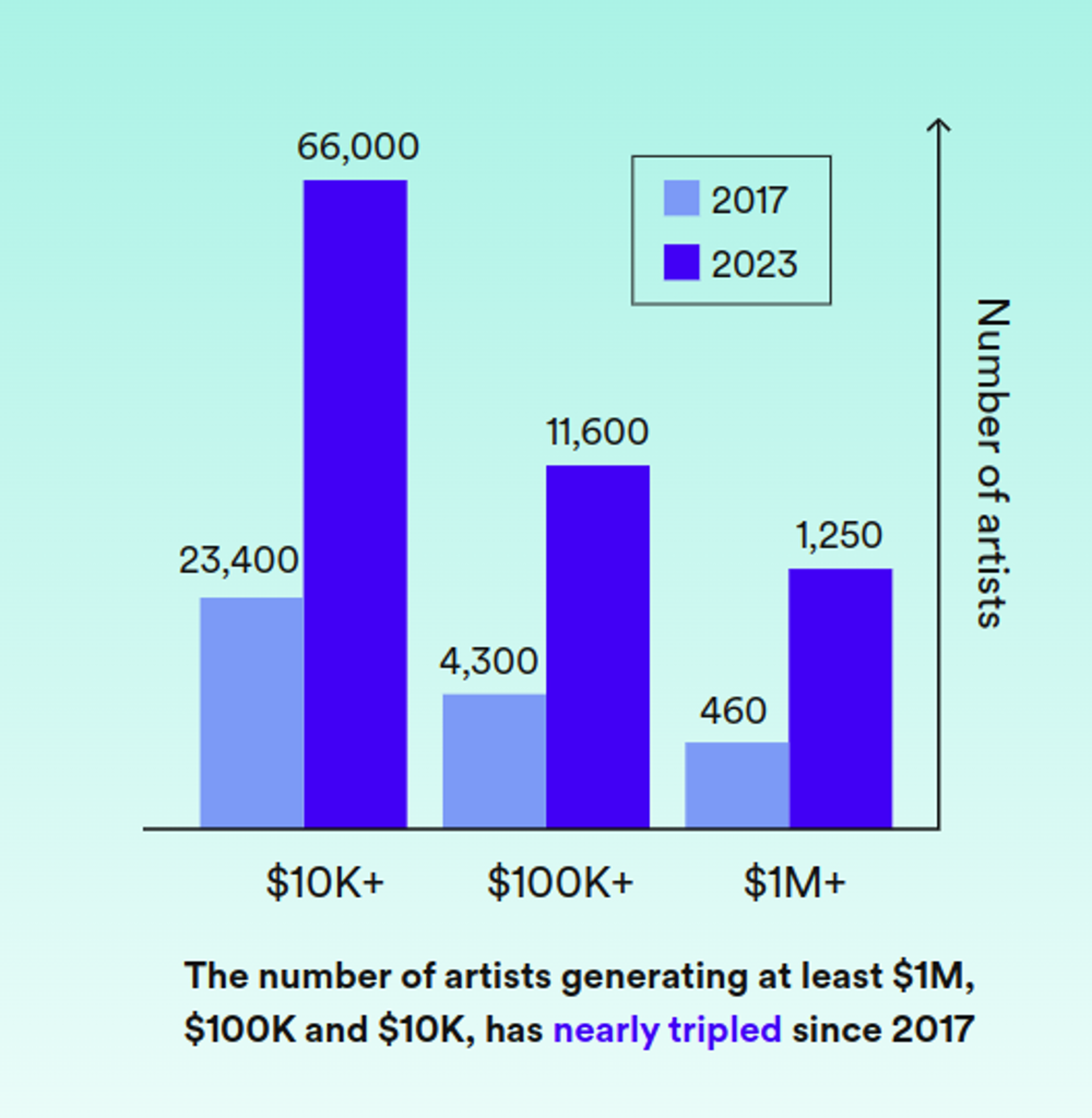 Number of artists generating at least $1M+ vs $100k+ vs $10k+ has nearly tripled since 2017